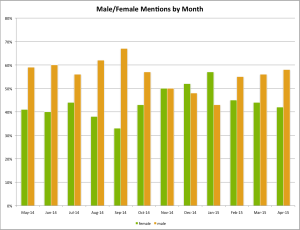 Volume by Month